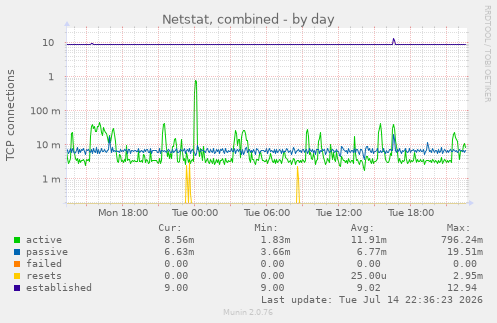 Netstat, combined