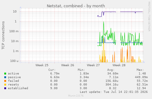 Netstat, combined