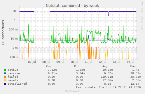 Netstat, combined