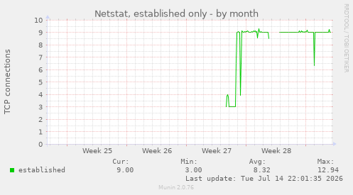 Netstat, established only