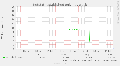 Netstat, established only