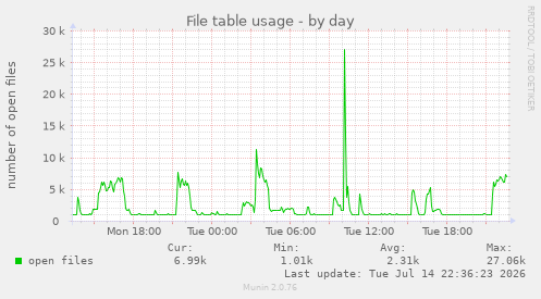 File table usage