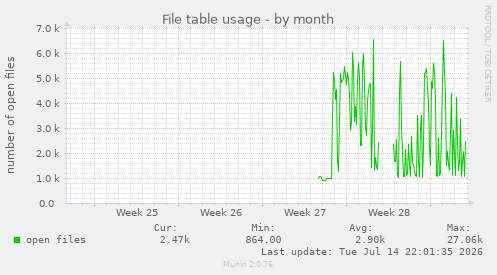 File table usage