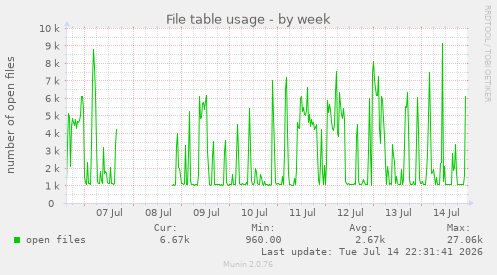 File table usage