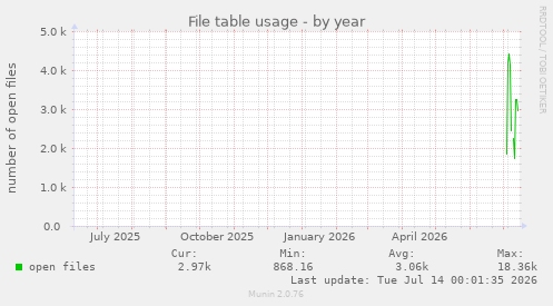 File table usage