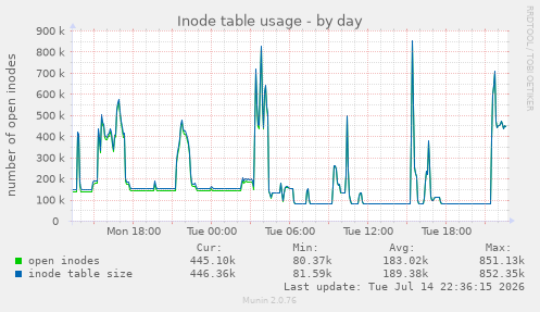 Inode table usage