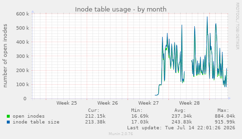 Inode table usage