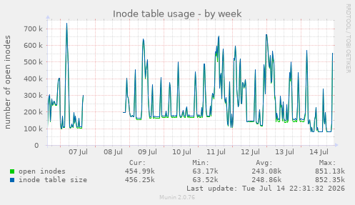 Inode table usage