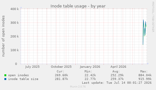 Inode table usage