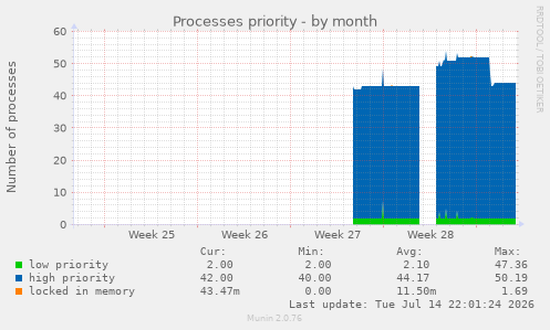 Processes priority