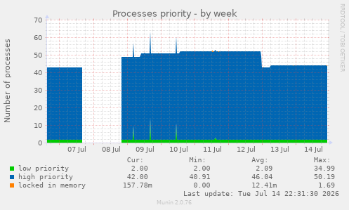 Processes priority