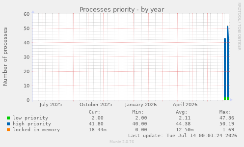 Processes priority