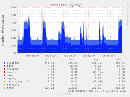 Processes