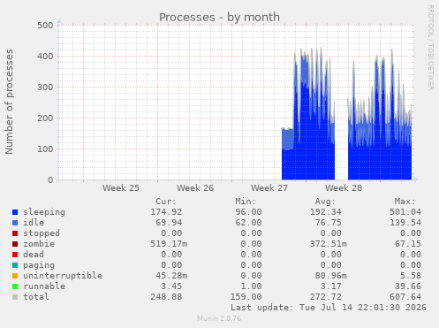 Processes