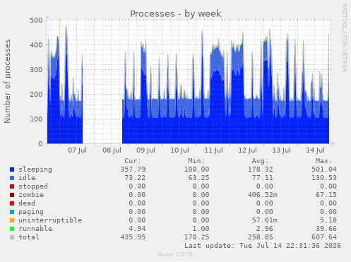 Processes