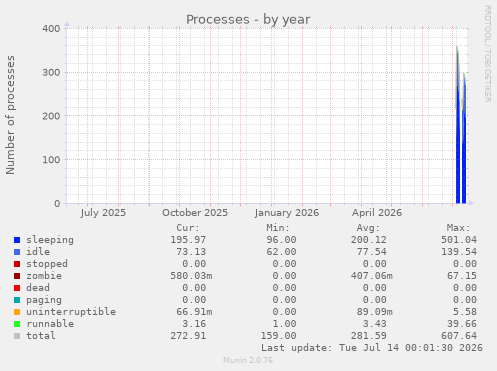 Processes