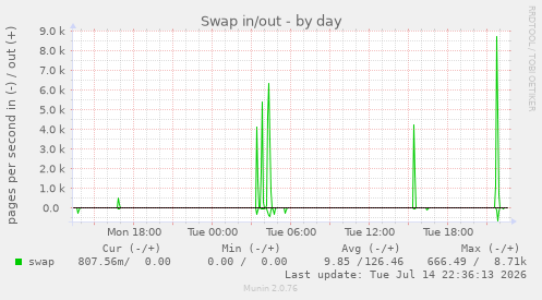 Swap in/out
