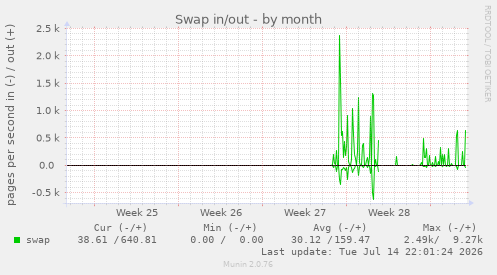 Swap in/out