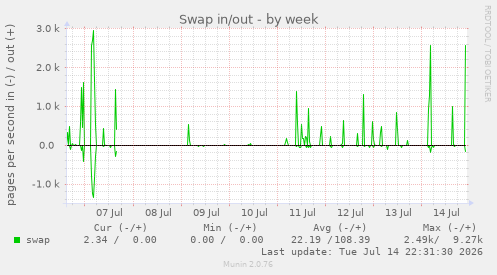 Swap in/out