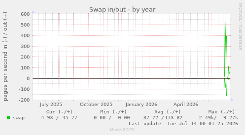 Swap in/out