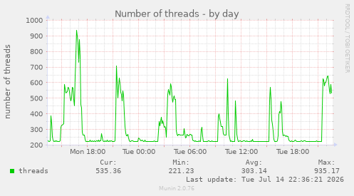 Number of threads