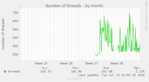 Number of threads