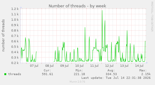 Number of threads