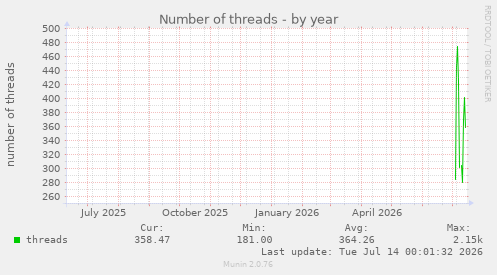 Number of threads