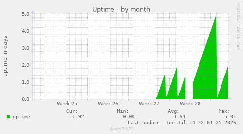 Uptime