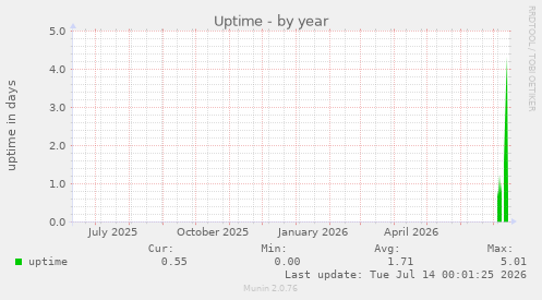 Uptime