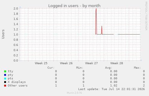 Logged in users
