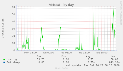 VMstat