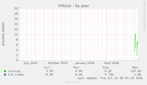 VMstat