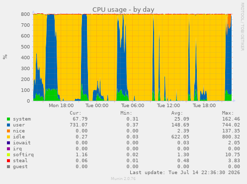 CPU usage
