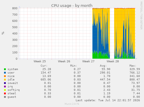 CPU usage