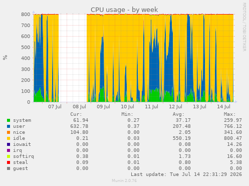 CPU usage