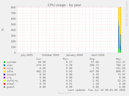 CPU usage