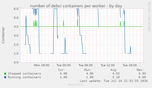 number of debci containers per worker