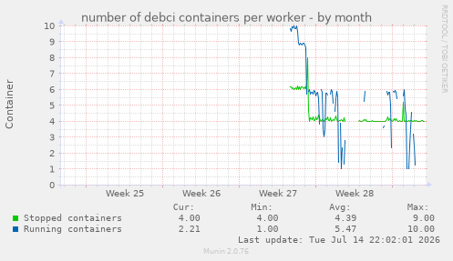 number of debci containers per worker