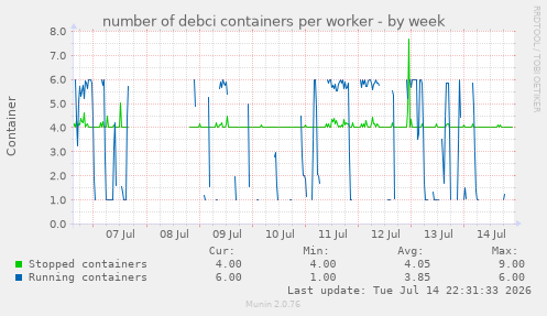 number of debci containers per worker