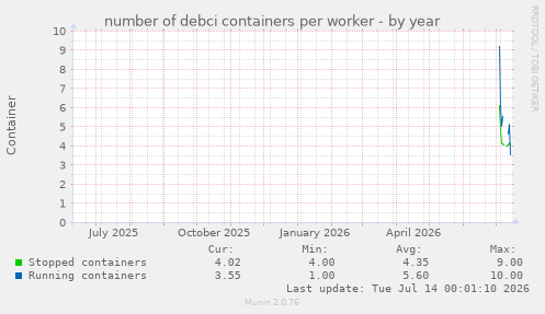 number of debci containers per worker