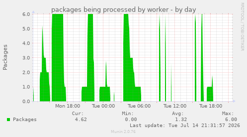 packages being processed by worker