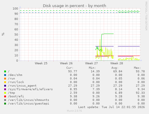 Disk usage in percent