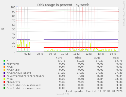 Disk usage in percent