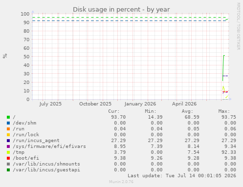 Disk usage in percent