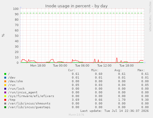 Inode usage in percent