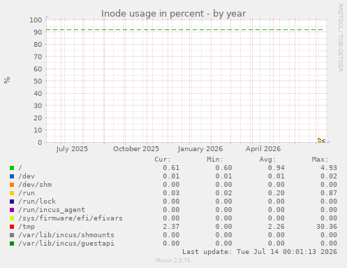 Inode usage in percent