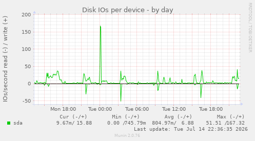 Disk IOs per device