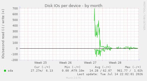 Disk IOs per device