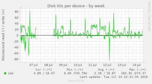 Disk IOs per device